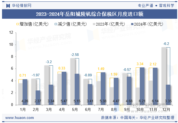 2023-2024年岳阳城陵矶综合保税区月度进口额