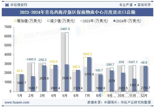 2023-2024年青岛西海岸新区保税物流中心月度进出口总额