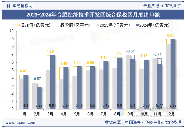 2023-2024年合肥经济技术开发区综合保税区月度出口额