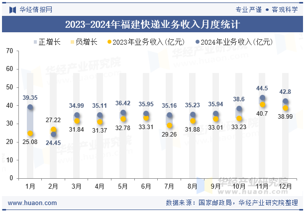 2023-2024年福建快递业务收入月度统计