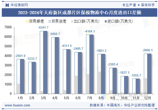 2023-2024年天府新区成都片区保税物流中心月度进出口差额
