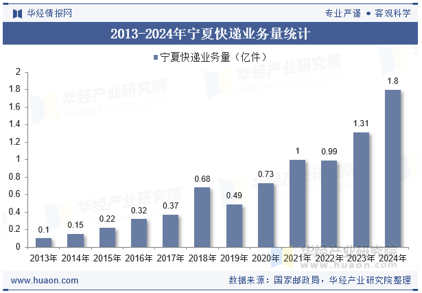 2013-2024年宁夏快递业务量统计