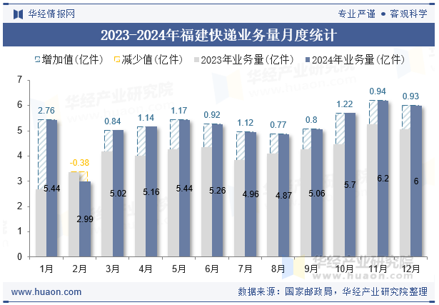 2023-2024年福建快递业务量月度统计