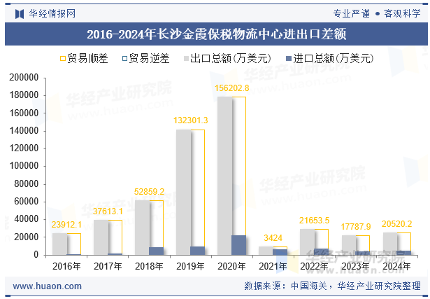 2016-2024年长沙金霞保税物流中心进出口差额