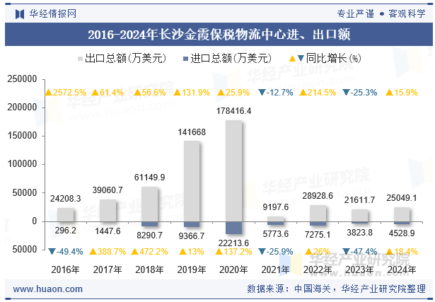 2016-2024年长沙金霞保税物流中心进、出口额