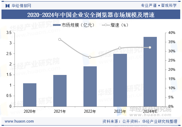 2020-2024年中国企业安全浏览器市场规模及增速