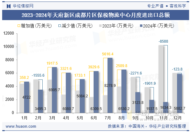 2023-2024年天府新区成都片区保税物流中心月度进出口总额