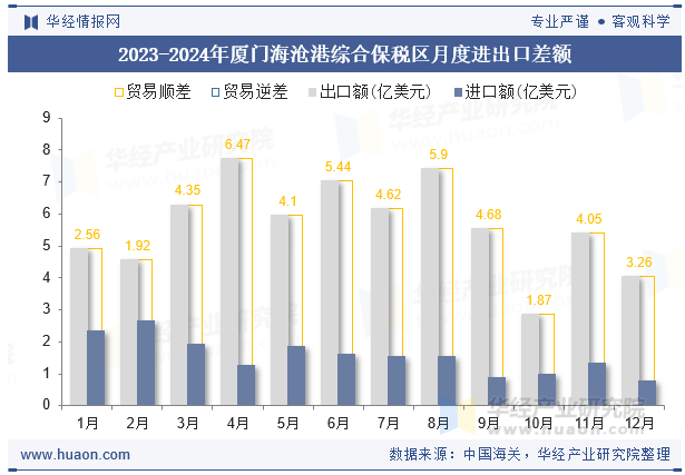 2023-2024年厦门海沧港综合保税区月度进出口差额