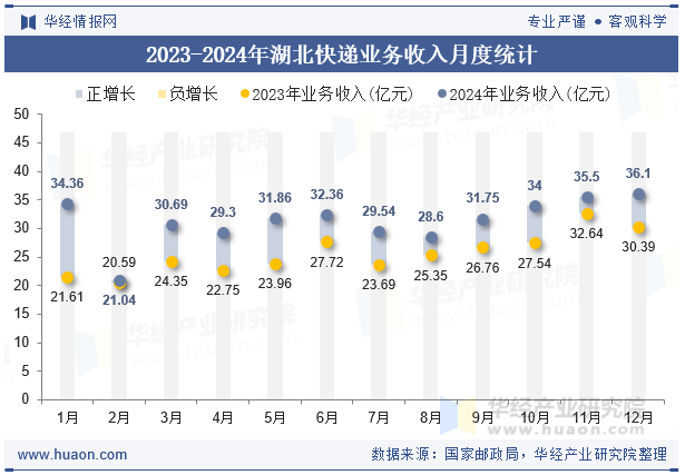 2023-2024年湖北快递业务收入月度统计