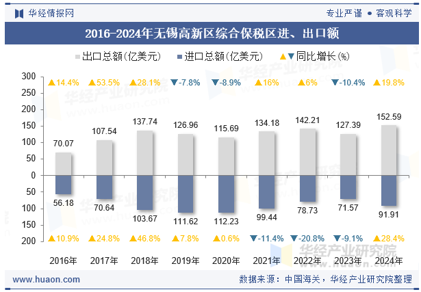 2016-2024年无锡高新区综合保税区进、出口额
