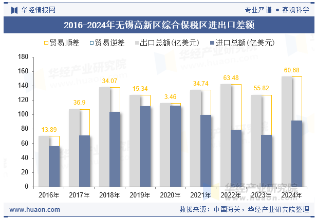 2016-2024年无锡高新区综合保税区进出口差额