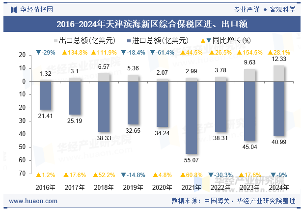 2016-2024年天津滨海新区综合保税区进、出口额