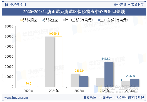 2020-2024年唐山港京唐港区保税物流中心进出口差额