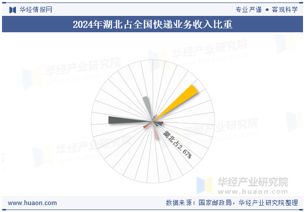 2024年湖北占全国快递业务收入比重