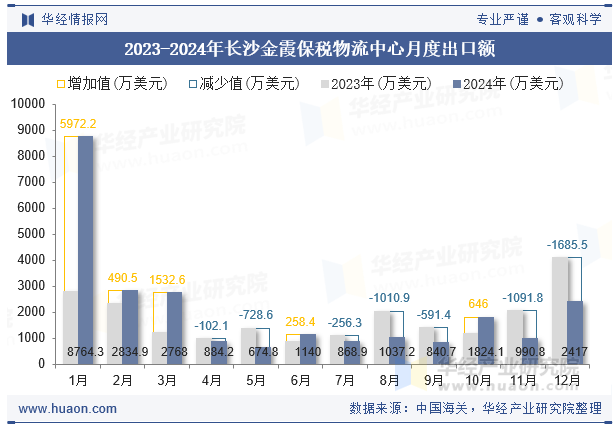 2023-2024年长沙金霞保税物流中心月度出口额