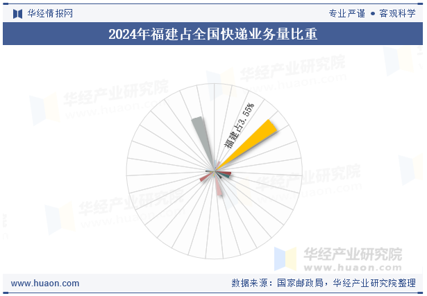 2024年福建占全国快递业务量比重