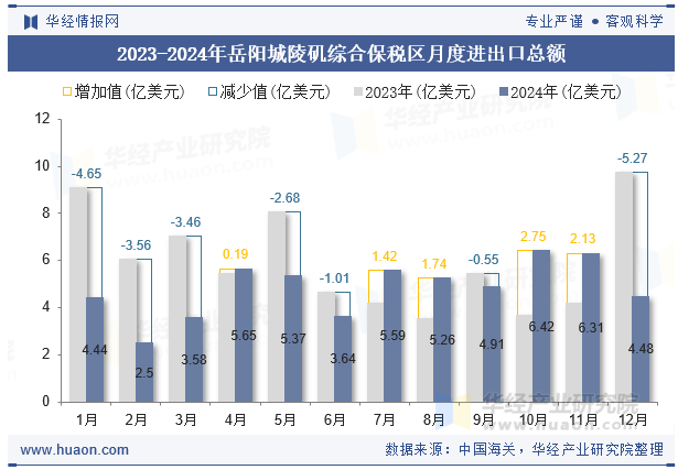 2023-2024年岳阳城陵矶综合保税区月度进出口总额