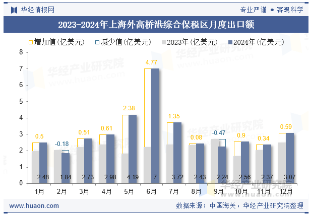 2023-2024年上海外高桥港综合保税区月度出口额