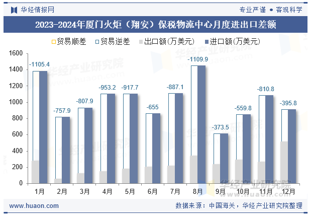 2023-2024年厦门火炬（翔安）保税物流中心月度进出口差额