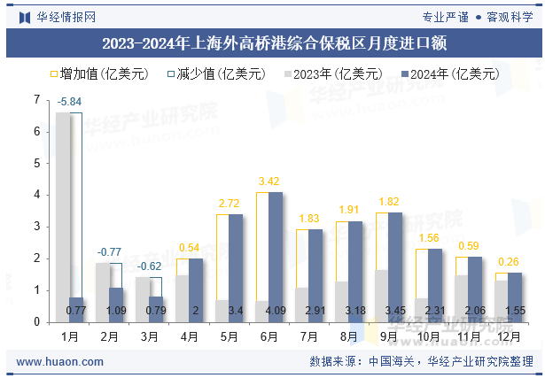 2023-2024年上海外高桥港综合保税区月度进口额