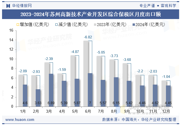 2023-2024年苏州高新技术产业开发区综合保税区月度出口额