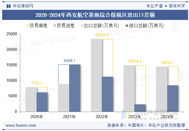 2020-2024年西安航空基地综合保税区进出口差额