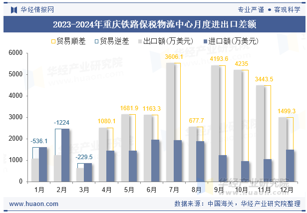 2023-2024年重庆铁路保税物流中心月度进出口差额