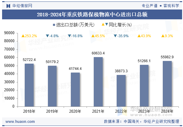 2018-2024年重庆铁路保税物流中心进出口总额