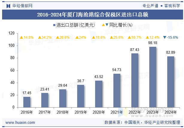 2016-2024年厦门海沧港综合保税区进出口总额