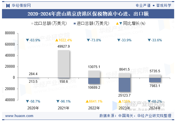 2020-2024年唐山港京唐港区保税物流中心进、出口额