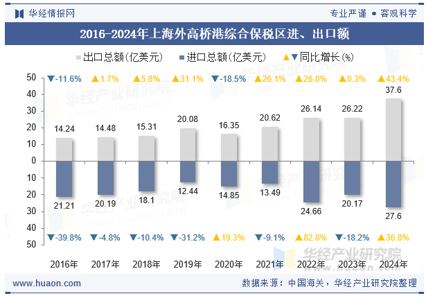 2016-2024年上海外高桥港综合保税区进、出口额