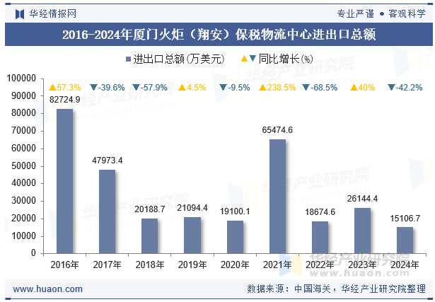 2016-2024年厦门火炬（翔安）保税物流中心进出口总额