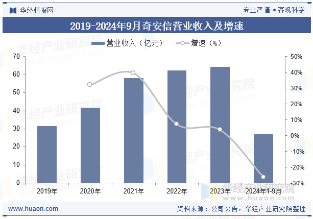 2019-2024年9月奇安信营业收入及增速