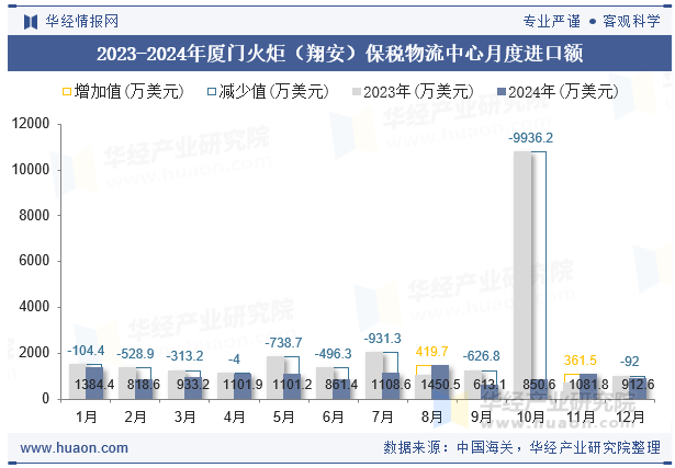 2023-2024年厦门火炬（翔安）保税物流中心月度进口额