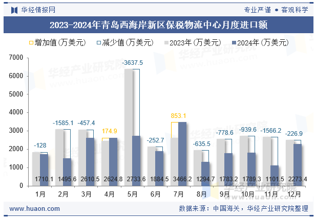 2023-2024年青岛西海岸新区保税物流中心月度进口额