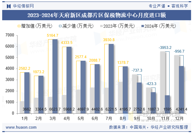 2023-2024年天府新区成都片区保税物流中心月度进口额