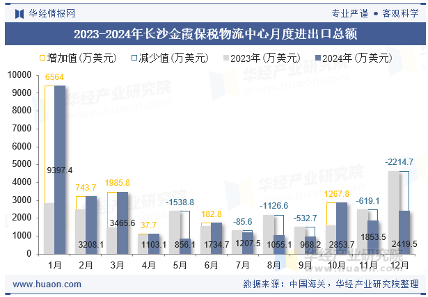 2023-2024年长沙金霞保税物流中心月度进出口总额