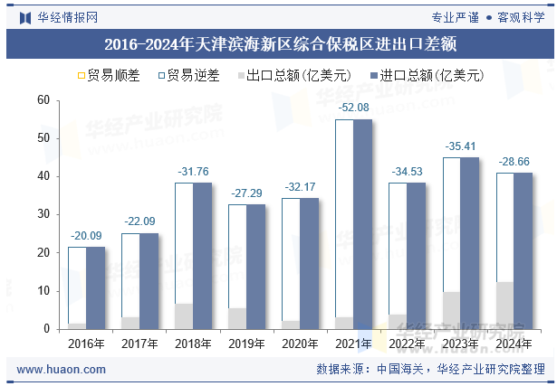 2016-2024年天津滨海新区综合保税区进出口差额