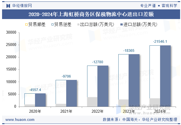 2020-2024年上海虹桥商务区保税物流中心进出口差额