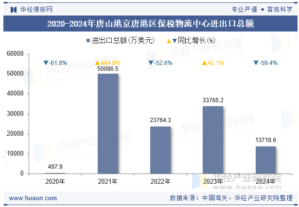 2020-2024年唐山港京唐港区保税物流中心进出口总额