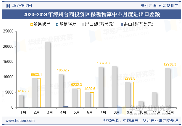 2023-2024年漳州台商投资区保税物流中心月度进出口差额