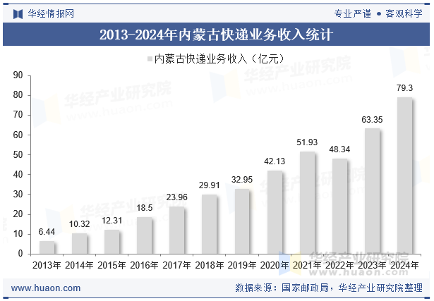 2013-2024年内蒙古快递业务收入统计