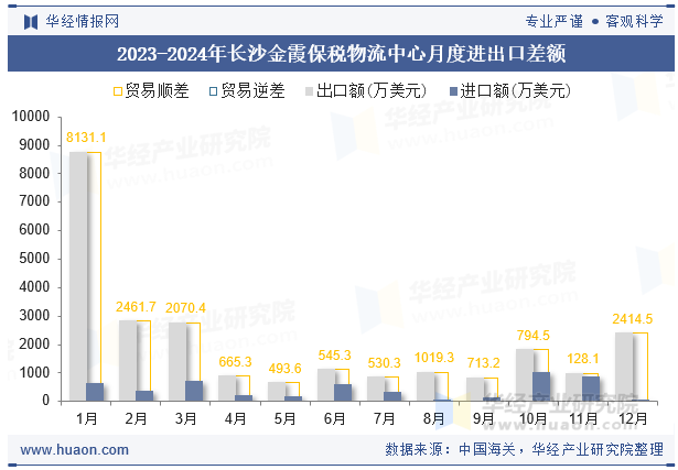 2023-2024年长沙金霞保税物流中心月度进出口差额