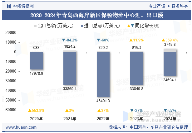 2020-2024年青岛西海岸新区保税物流中心进、出口额