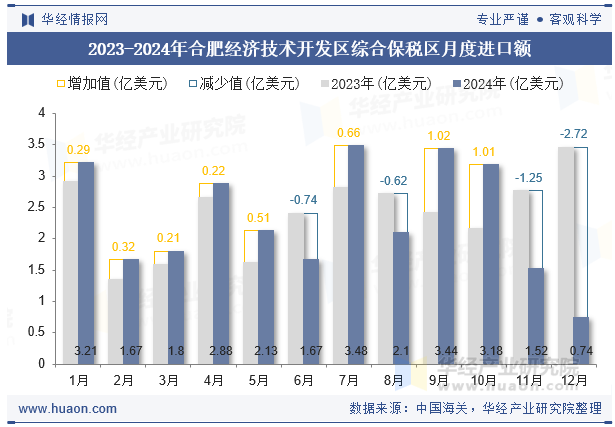 2023-2024年合肥经济技术开发区综合保税区月度进口额