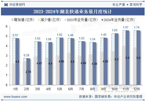 2023-2024年湖北快递业务量月度统计