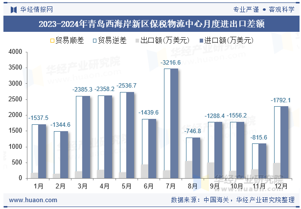 2023-2024年青岛西海岸新区保税物流中心月度进出口差额
