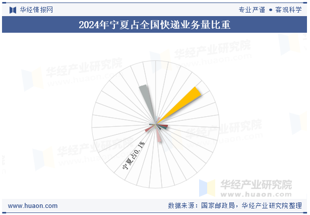 2024年宁夏占全国快递业务量比重