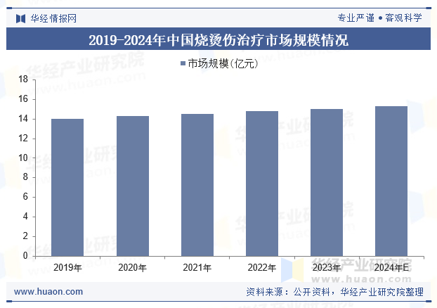 2019-2024年中国烧烫伤治疗市场规模情况