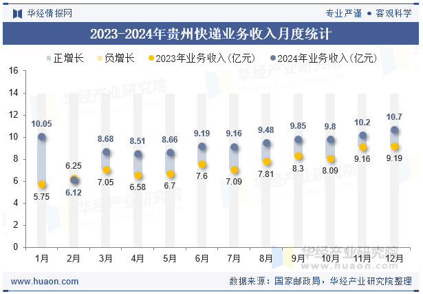 2023-2024年贵州快递业务收入月度统计